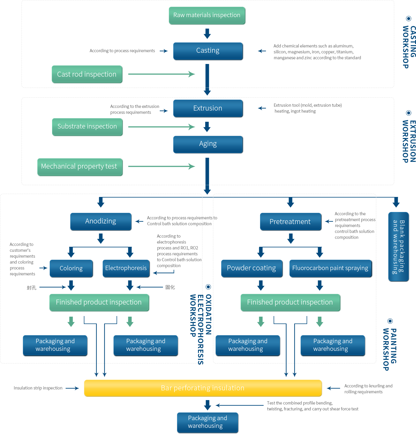 Flow Chart